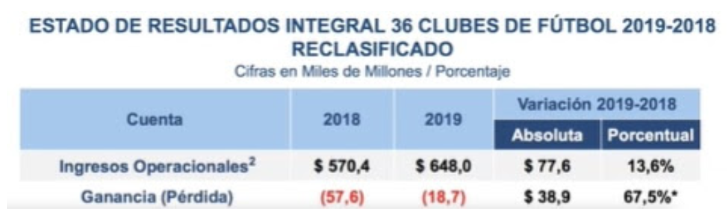 Cómo están de plata los equipos de fútbol colombiano - -- Las2orillas - Cómo están de plata los equipos de fútbol colombiano