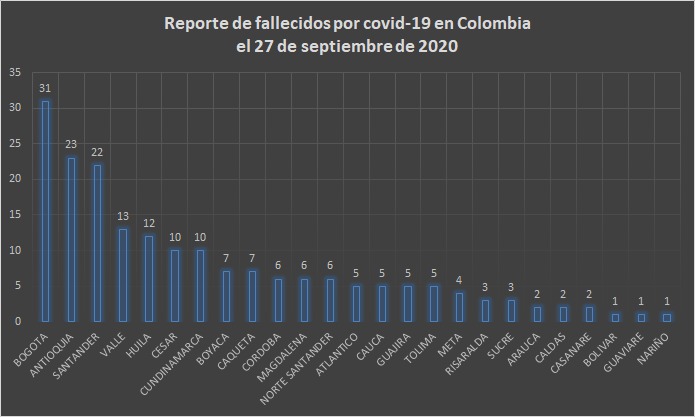  - 7.018 nuevos contagios y 192 fallecidos más por COVID-19 en Colombia