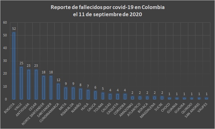  - 7.424 nuevos contagios y 243 fallecidos más por COVID-19 en Colombia
