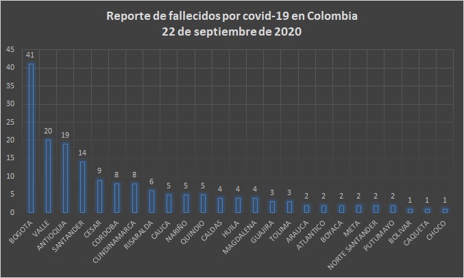  - 7.102 nuevos contagios y 173 fallecidos más por COVID-19 en Colombia