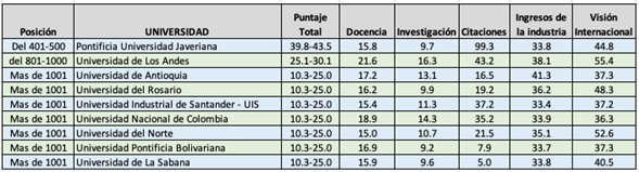  - La Javeriana, la mejor universidad de Colombia, superó a Los Andes