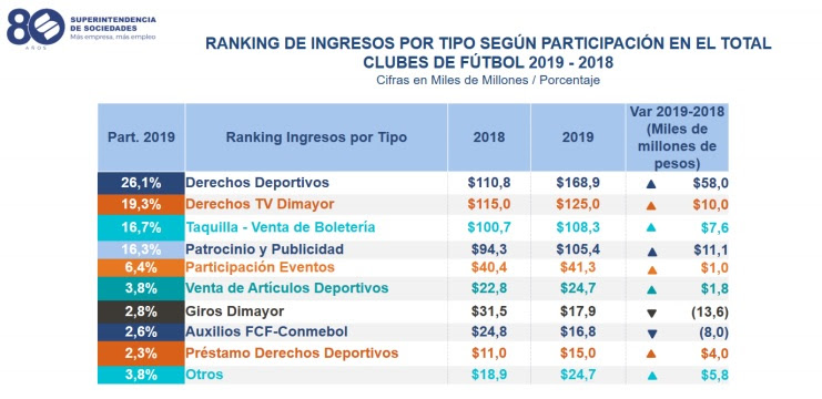 Cómo están de plata los equipos de fútbol colombiano - -- Las2orillas - Cómo están de plata los equipos de fútbol colombiano