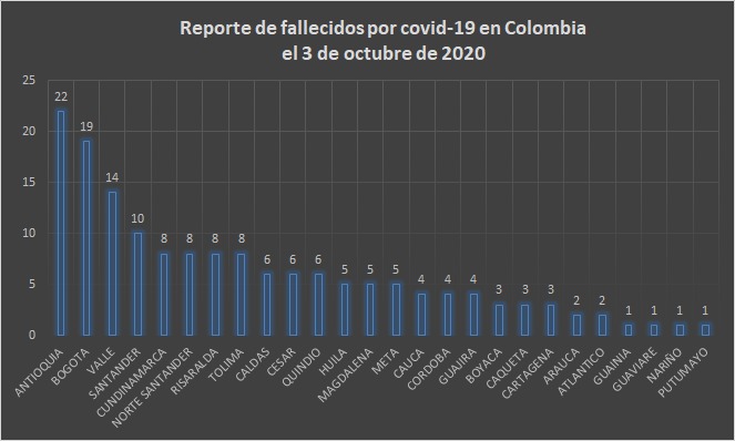  - 6.616 nuevos contagios y 159 fallecidos más por Covid-19 en Colombia