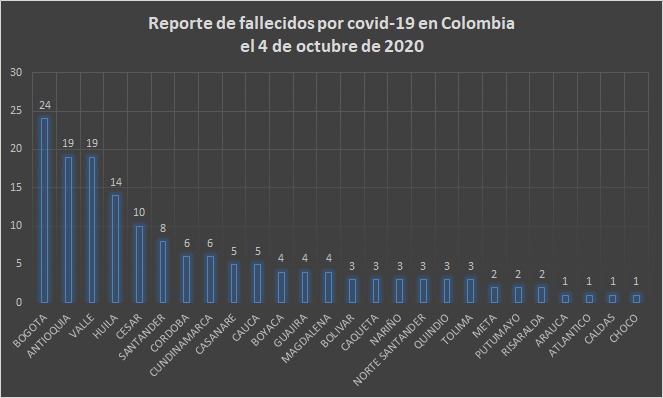  - 6.905 nuevos contagios y 156 fallecidos más por Covid-19 en Colombia