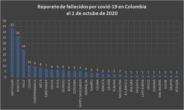  - 5.660 nuevos contagios y 198 fallecidos más por Covid-19 en Colombia