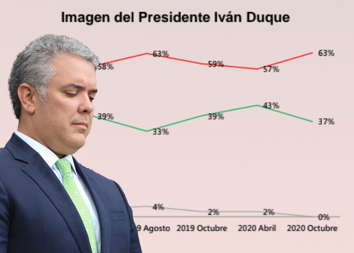 Duque ni fu ni fa como gobernante de los colombianos