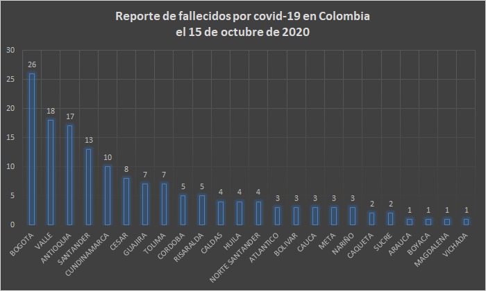  - 6.823 nuevos contagios y 151 fallecidos más por Covid-19 en Colombia