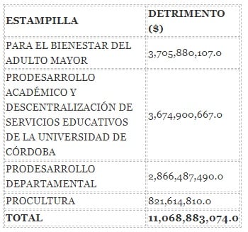  - ¿Detrimento patrimonial en Córdoba?