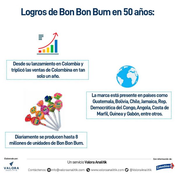  - Disparada de ventas de Bon Bon Bum en el mundo
