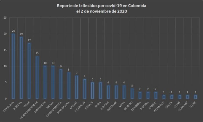  - 9.935 nuevos contagios y 155 fallecidos más por Covid-19 en Colombia