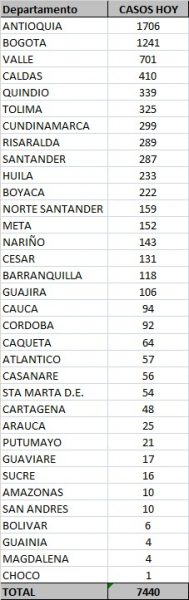  - 7.440 nuevos contagios y 196 fallecidos más por Covid-19 en Colombia