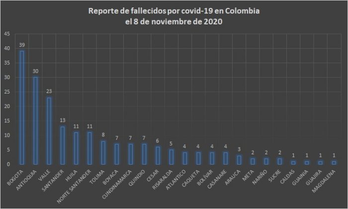  - 7.440 nuevos contagios y 196 fallecidos más por Covid-19 en Colombia