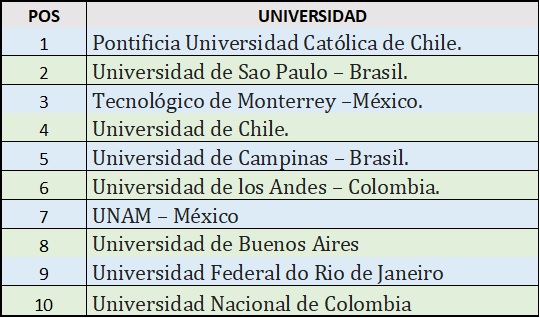  - La Universidad de Los Andes y la Nacional entre las 10 mejores de Latinoamérica