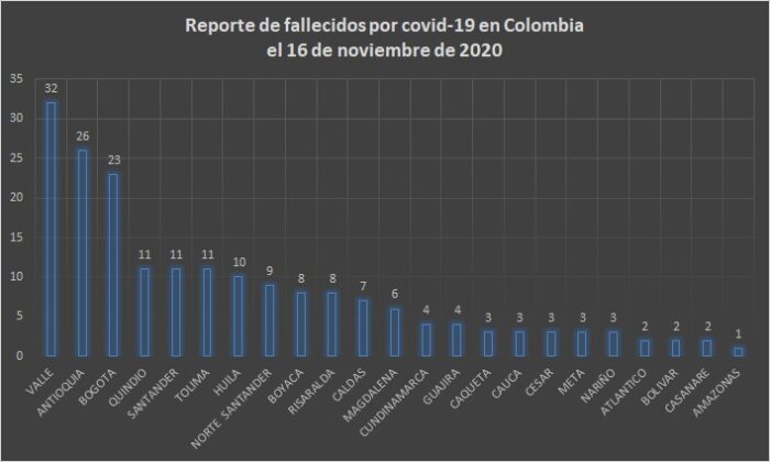  - 6.471 nuevos contagios y 192 fallecidos más por Covid-19 en Colombia