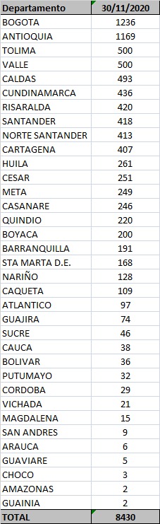  - 8.430 nuevos contagios y 182 fallecidos más por Covid-19 en Colombia