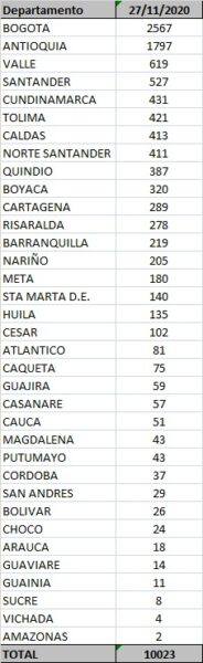  - 10.023 nuevos contagios y 195 fallecidos más por Covid-19 en Colombia