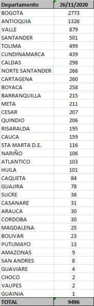  - 9.496 nuevos contagios y 159 fallecidos más por Covid-19 en Colombia