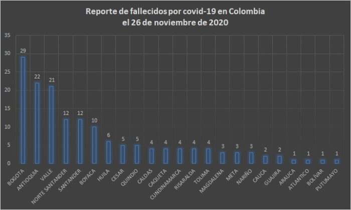  - 9.496 nuevos contagios y 159 fallecidos más por Covid-19 en Colombia