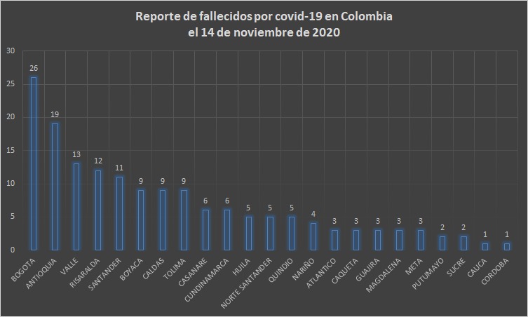  - 8.307 nuevos contagios y 160 fallecidos más por Covid-19 en Colombia