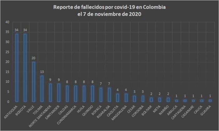  - 8.714 nuevos contagios y 190 fallecidos más por Covid-19 en Colombia