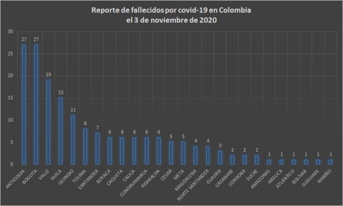 6.136 nuevos contagios y 177 fallecidos más por Covid-19 en Colombia - -- Las2orillas - 6.136 nuevos contagios y 177 fallecidos más por Covid-19 en Colombia