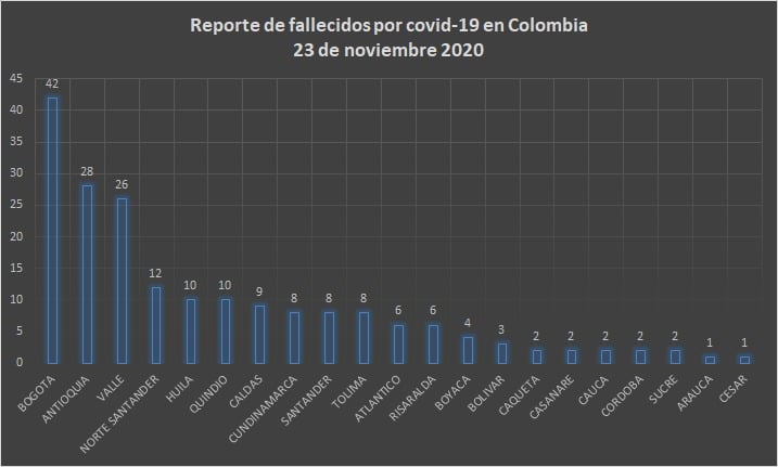  - 6.562 nuevos contagios y 192 fallecidos más por Covid-19 en Colombia