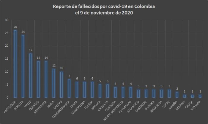 5.176 nuevos contagios y 183 fallecidos más por Covid-19 en Colombia - -- Las2orillas - 5.176 nuevos contagios y 183 fallecidos más por Covid-19 en Colombia