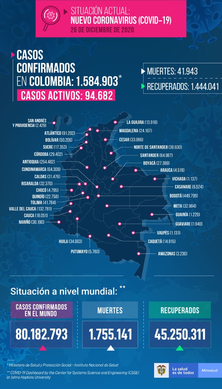  - 10.196 nuevos contagios y 226 fallecidos más por Covid-19 en Colombia