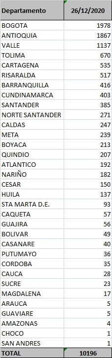  - 10.196 nuevos contagios y 226 fallecidos más por Covid-19 en Colombia