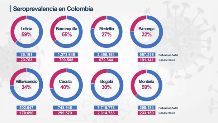  - El 30% de los bogotanos ya habría tenido COVID-19: estudio de seroprevalencia