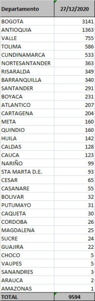  - 9.594 nuevos contagios y 228 fallecidos más por Covid-19 en Colombia