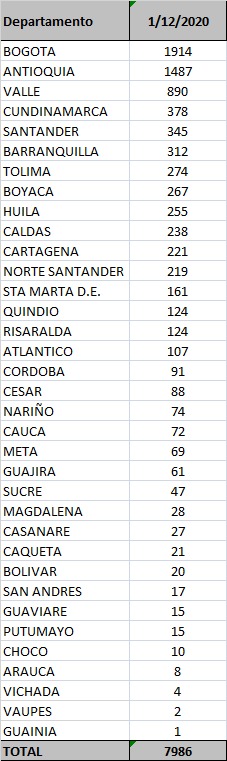 - 7.986 nuevos contagios y 168 fallecidos más por Covid-19 en Colombia