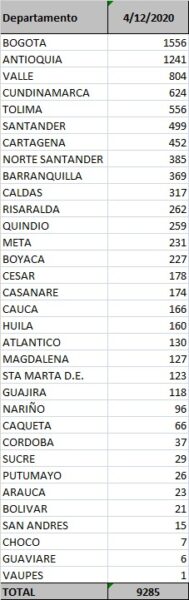  - 9.285 nuevos contagios y 162 fallecidos más por Covid-19 en Colombia
