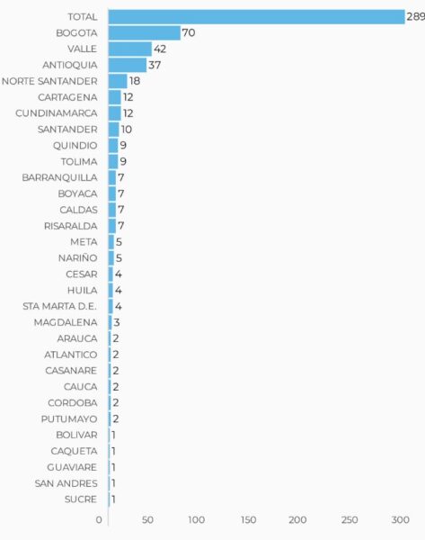  - 11.639 nuevos contagios y 289 fallecidos más por Covid-19 en Colombia