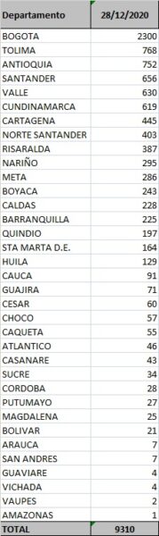  - 11.015 nuevos contagios y 246 fallecidos más por Covid-19 en Colombia