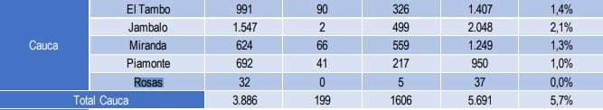 De izquierda a derecha datos de: municipios, cultivadores, no cultivadores, recolector y total familias que se han acogido a marzo de 2020 al PNIS, según UNODC Informe 21