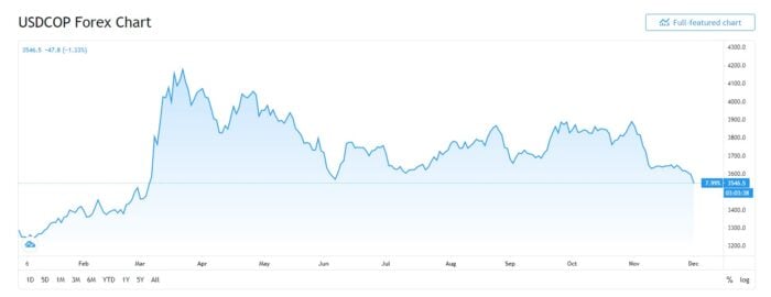  - Durísima desplomada del dólar en Colombia