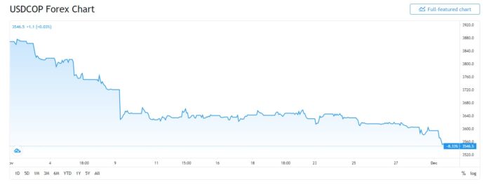  - Durísima desplomada del dólar en Colombia