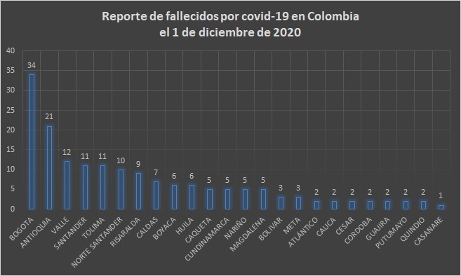  - 7.986 nuevos contagios y 168 fallecidos más por Covid-19 en Colombia