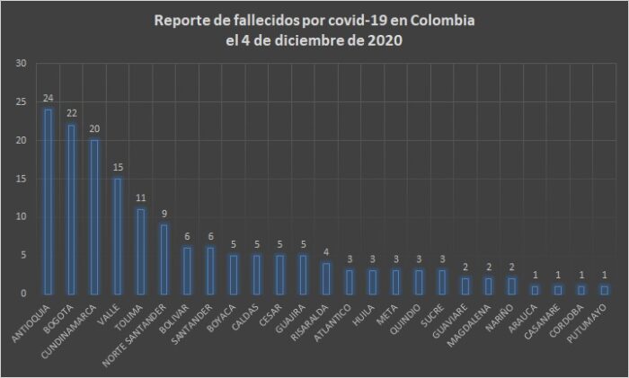  - 9.285 nuevos contagios y 162 fallecidos más por Covid-19 en Colombia
