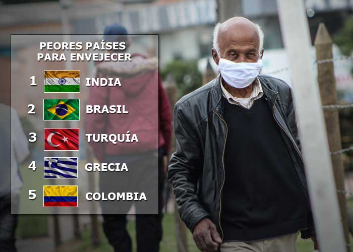 Colombia uno de los peores países del mundo para envejecer