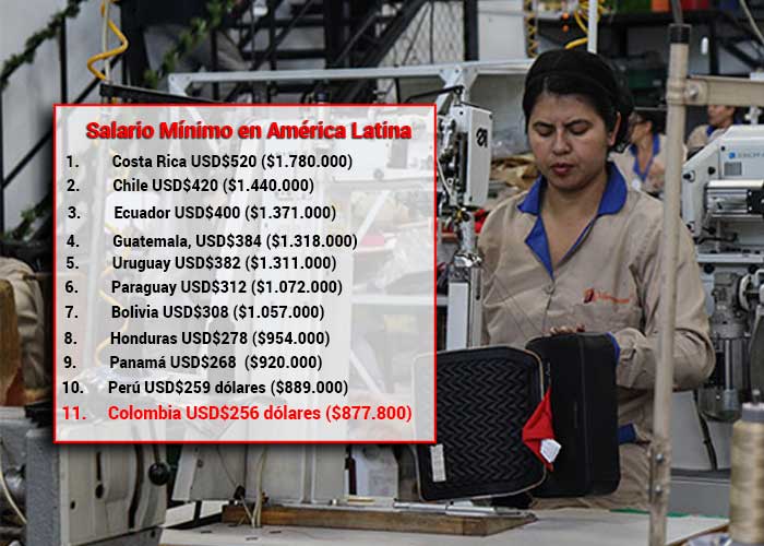 El salario mínimo colombiano entre los más bajitos de América Latina 