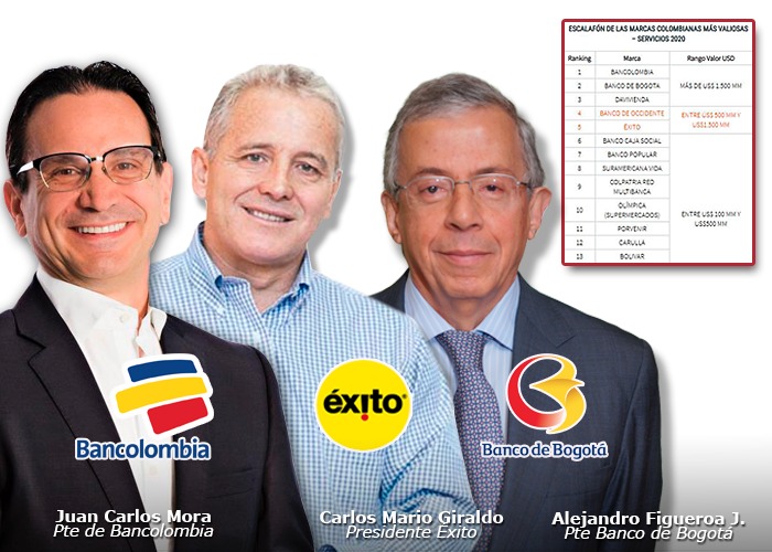 Las marcas de bancos y cadenas de almacenes más valiosas de Colombia