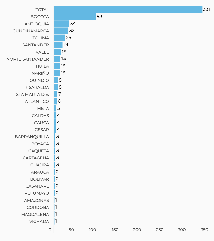  - 14.179 casos nuevos y 331 fallecidos más por Covid en Colombia