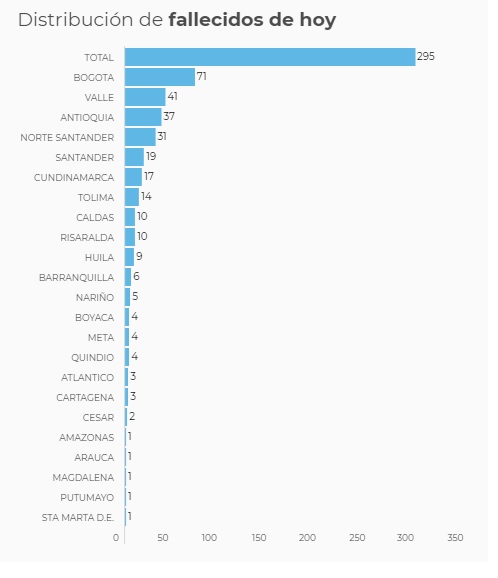  - 16.805 casos nuevos y 295 fallecidos más por Covid en Colombia