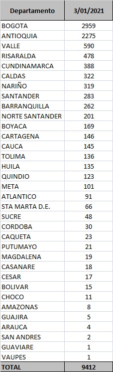  - 9.412 casos nuevos y 200 fallecimientos por Coronavirus hoy en Colombia