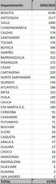  - 15.795 nuevos contagios y 353 fallecidos más por Covid-19 en Colombia