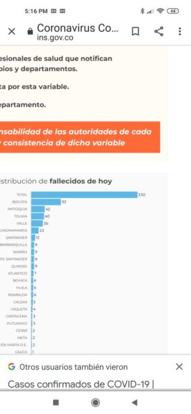  - 15.537 nuevos contagios y 330 fallecidos más por Covid-19 en Colombia