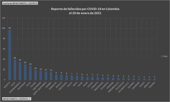  - 10.058 casos nuevos y 371 fallecidos más por Covid en Colombia