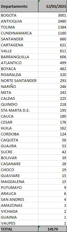  - 14.179 casos nuevos y 331 fallecidos más por Covid en Colombia